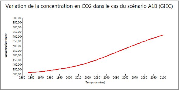 variations de la concentration en CO2 dans le cas du scénario A1B