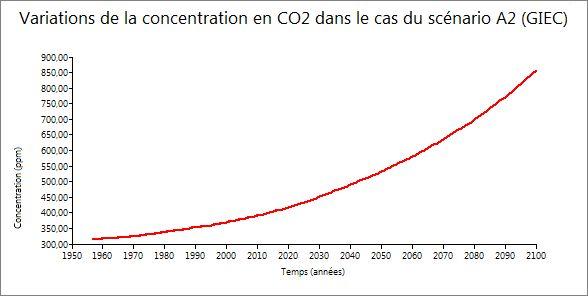 variations de la concentration en CO2 dans le cas du scénario A2