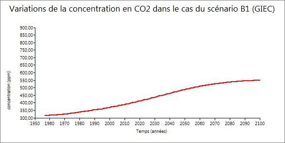 variations de la concentration en CO2 dans le cas du scénario B1